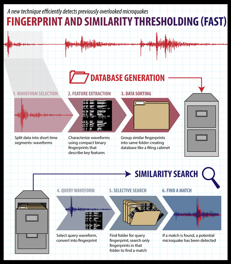 graphic explaining how FAST technique works