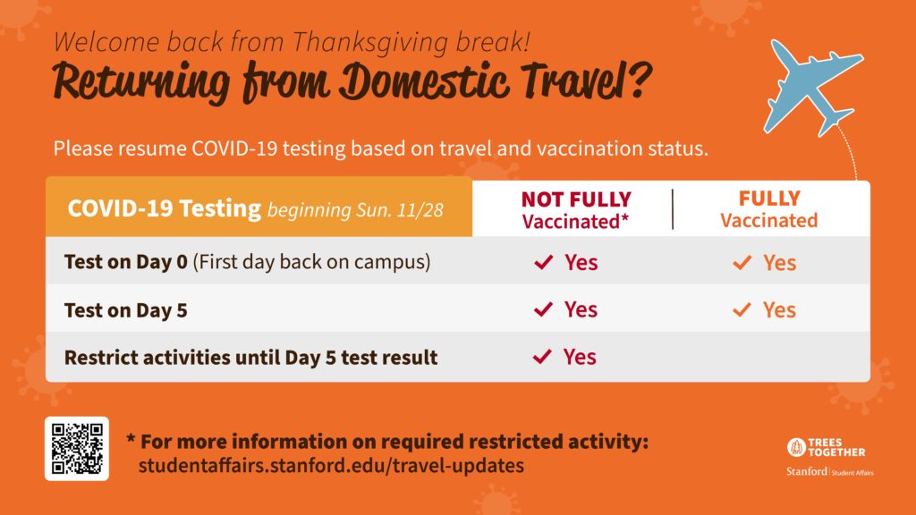 [Image Description] Bright orange background with small light orange germ outlines floating around and a blue airplane in the top right corner. [Title] Welcome back from Thanksgiving break! [Subtitle] Returning from Domestic Travel? [Text] White text that reads "Please resume COVID-19 testing based on travel and vaccination status." [Image Description] Light grey chart with three columns, one header row, and three additional rows. Column 1 header orange with white text that reads, "COVID-19 Testing beginning Sun. 11/28." Column 2 header white with red text that reads "NOT FULLY Vaccinated *". Column 3 header white with orange text that reads "FULLY Vaccinated". Rows1-3 dark brown text, red and orange checkmarks, and "Yes" text under columns 2 and 3 are as follows. Row 1, "Test on Day 0 (First day back on campus)", NOT FULLY Vaccinated column "Checkmark, Yes", FULLY Vaccinated column "Checkmark, Yes". Row 2, "Test on Day 5", NOT FULLY Vaccinated column "Checkmark, Yes", FULLY Vaccinated column "Checkmark, Yes". Row 3, "Restrict activities until Day 5 test result", NOT FULLY Vaccinated column "Checkmark Yes", FULLY Vaccinated column is not checked. [Footer] * For more information on required restricted activity: studentaffairs.stanford.edu/travel-updates