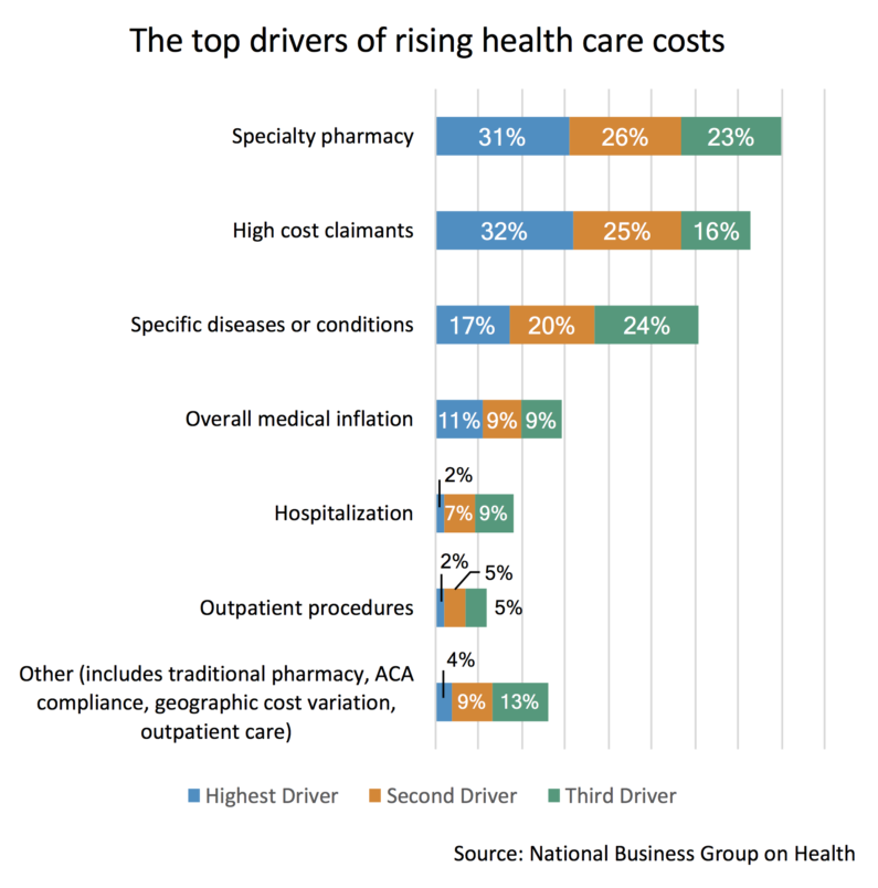 Drivers of rising health care costs. 