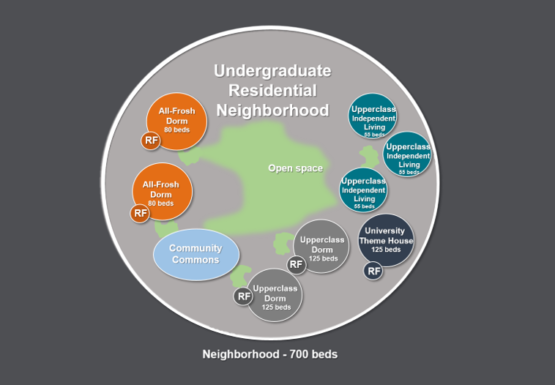 A circle diagram showing housing layout.