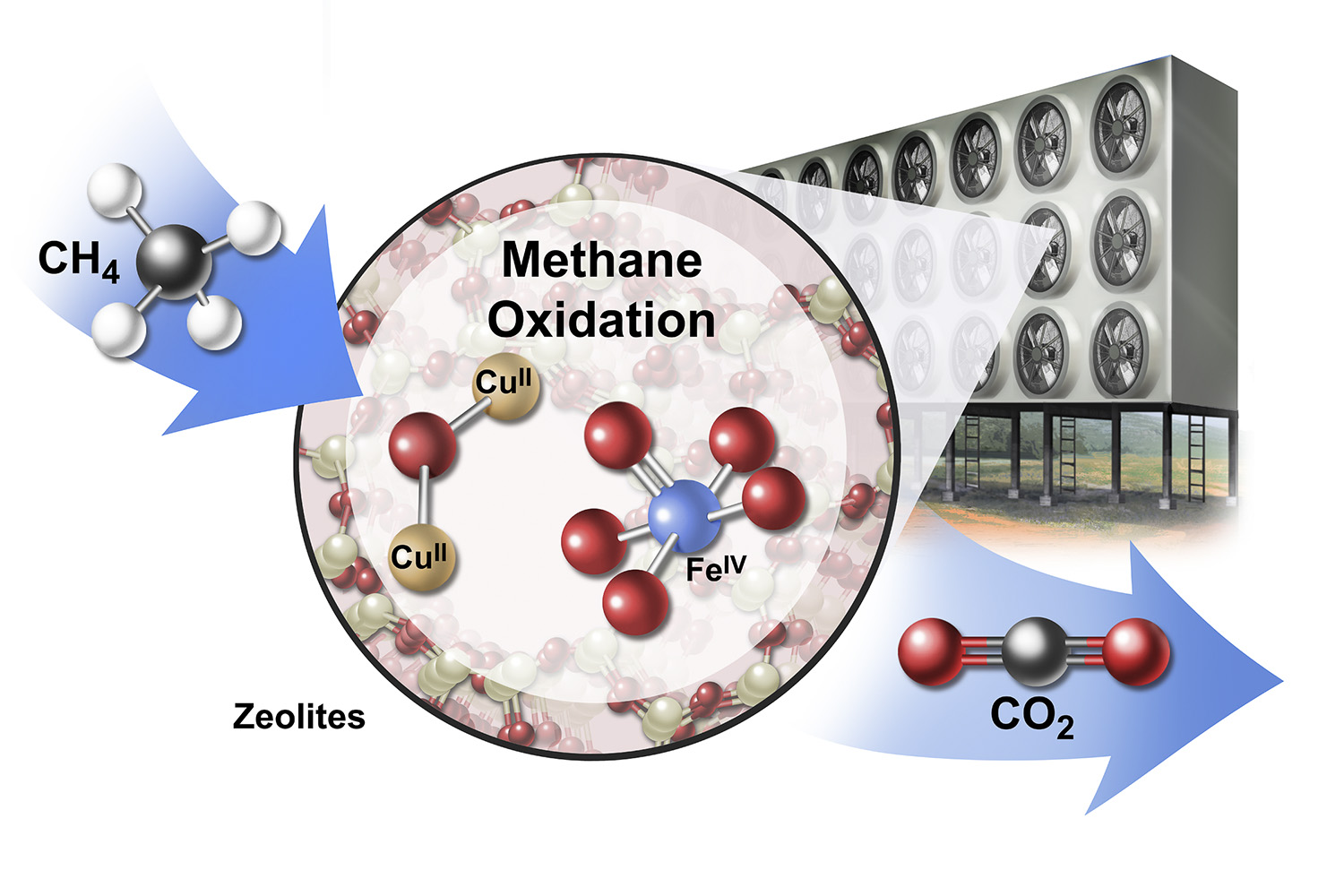 A conceptual drawing of an industrial array for converting methane (CH4) to carbon dioxide (CO2) using catalytic materials called zeolites (CUII and FEIV).