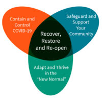 Venn diagram representing the Recover, Restore, Re-Open framework